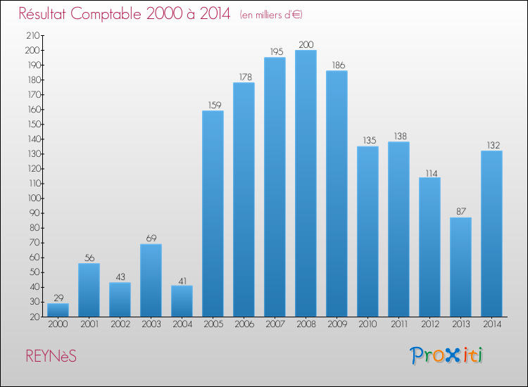 Evolution du résultat comptable pour la commune de REYNèS de 2000 à 2014 Evolution du résultat comptable pour REYNèS de 2000 à 2014