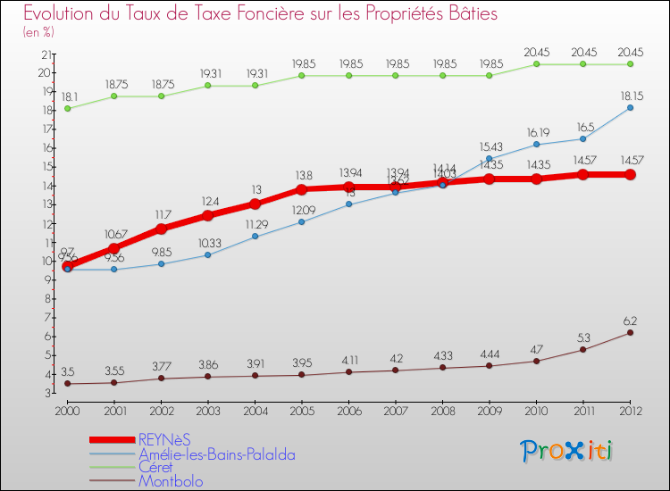 Evolution du taux de la taxe foncière sur le bati pour REYNèS et les communes proches de 2000 à 2012 Comparaison des taux de taxe foncière sur le bati pour REYNèS et les communes voisines de 2000 à 2012