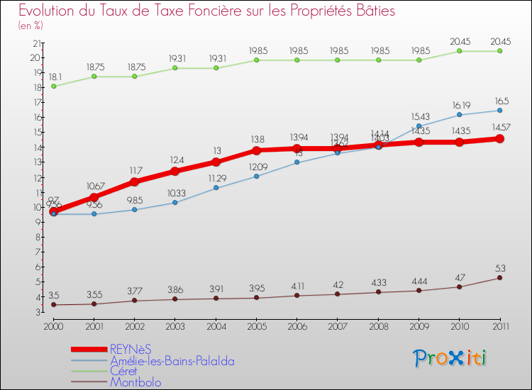 Evolution du taux de la taxe foncière sur le bati pour REYNèS et les communes proches Comparaison des taux de taxe foncière sur le bati pour REYNèS et les communes voisines