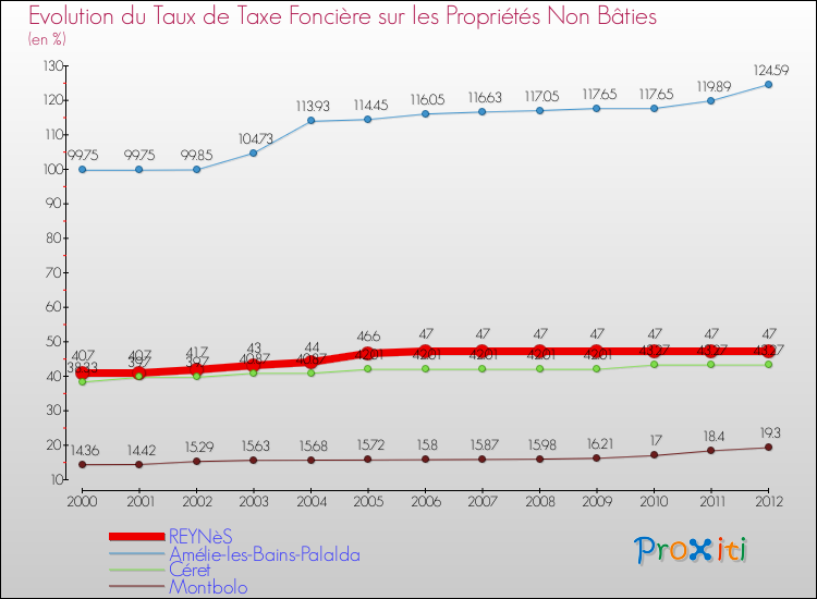 Evolution du taux de la taxe foncière sur les immeubles et terrains non batis pour REYNèS et les communes proches de 2000 à 2012 Comparaison des taux de la taxe foncière sur les immeubles et terrains non batis pour REYNèS et les communes voisines de 2000 à 2012