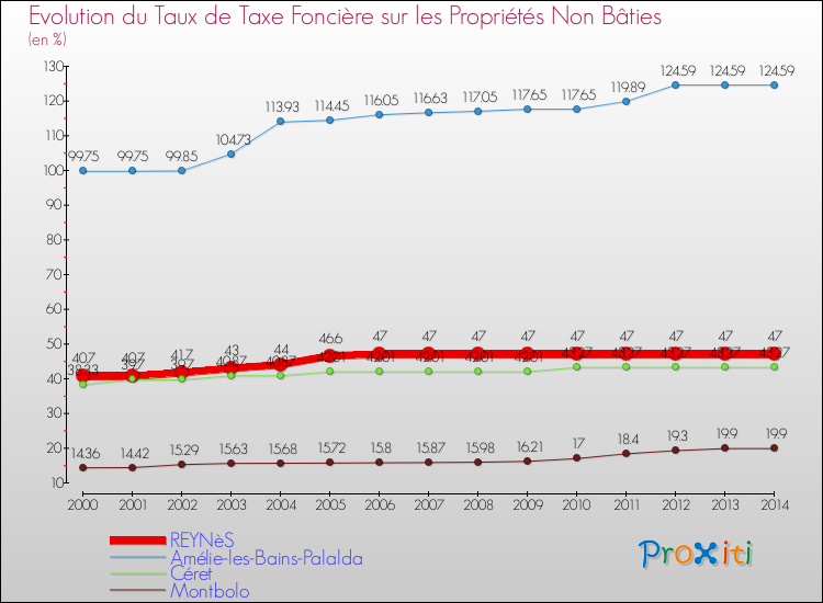 Evolution du taux de la taxe foncière sur les immeubles et terrains non batis pour REYNèS et les communes proches de 2000 à 2014 Comparaison des taux de la taxe foncière sur les immeubles et terrains non batis pour REYNèS et les communes voisines de 2000 à 2014