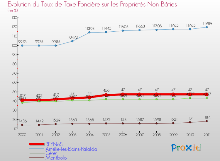 Evolution du taux de la taxe foncière sur les immeubles et terrains non batis pour REYNèS et les communes proches Comparaison des taux de la taxe foncière sur les immeubles et terrains non batis pour REYNèS et les communes voisines