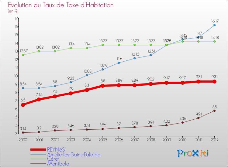 Evolution du taux de la taxe d'habitation pour REYNèS et les communes proches Comparaison des taux de la taxe d'habitation pour REYNèS et les communes voisines