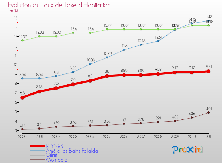 Evolution du taux de la taxe d'habitation pour REYNèS et les communes proches Comparaison des taux de la taxe d'habitation pour REYNèS et les communes voisines