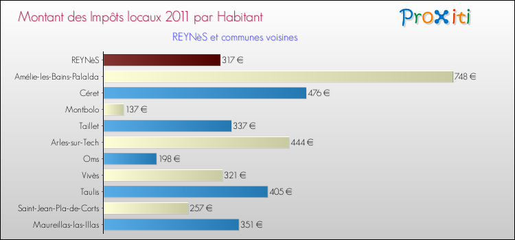 Montant des impôts locaux par Habitant pour REYNèS et les communes proches Comparaison des impôts locaux par habitant pour REYNèS et les communes voisines