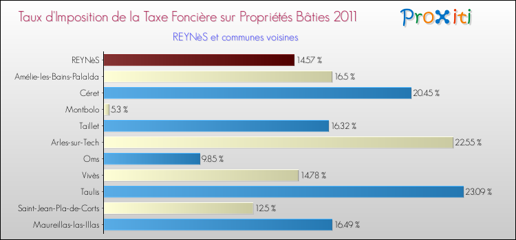 Taux d'imposition de la taxe foncière sur le bati 2011 pour REYNèS et les communes proches Comparaison des taux d'imposition de la taxe foncière sur le bati 2011 pour REYNèS et les communes voisines
