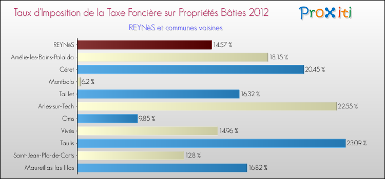 Taux d'imposition de la taxe foncière sur le bati 2012 pour REYNèS et les communes proches Comparaison des taux d'imposition de la taxe foncière sur le bati 2012 pour REYNèS et les communes voisines