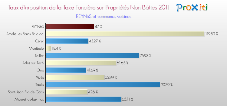 Taux d'imposition de la taxe foncière sur les immeubles et terrains non batis 2011 pour REYNèS et les communes proches Comparaison des taux d'imposition de la taxe foncière sur les immeubles et terrains non batis 2011 pour REYNèS et les communes voisines