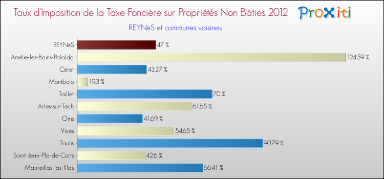 Taux d'imposition de la taxe foncière sur les immeubles et terrains non batis 2012 pour REYNèS et les communes proches Comparaison des taux d'imposition de la taxe foncière sur les immeubles et terrains non batis 2012 pour REYNèS et les communes voisines
