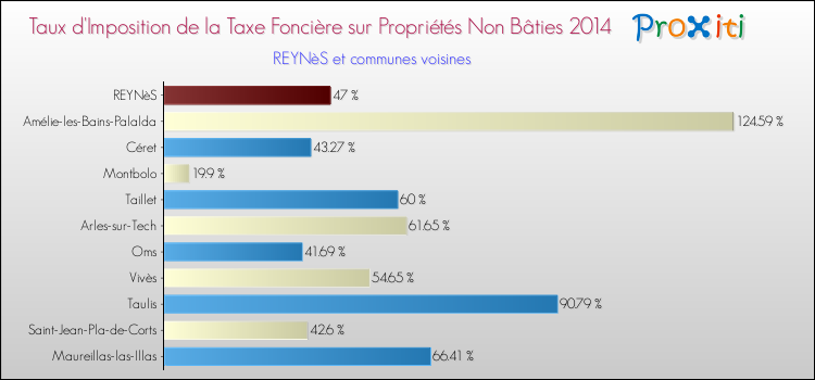 Taux d'imposition de la taxe foncière sur les immeubles et terrains non batis 2014 pour REYNèS et les communes proches Comparaison des taux d'imposition de la taxe foncière sur les immeubles et terrains non batis 2014 pour REYNèS et les communes voisines