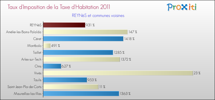 Taux d'imposition de la taxe d'habitation 2011 pour REYNèS et les communes proches Comparaison des taux d'imposition de la taxe d'habitation 2011 pour REYNèS et les communes voisines