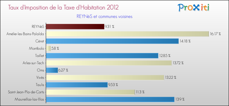 Taux d'imposition de la taxe d'habitation 2012 pour REYNèS et les communes proches Comparaison des taux d'imposition de la taxe d'habitation 2012 pour REYNèS et les communes voisines