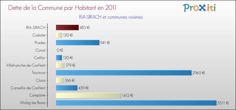 Dette par habitant de la commune en 2011 pour RIA-SIRACH et les communes proches Comparaison de la dette par habitant de la commune en 2011 pour RIA-SIRACH et les communes voisines