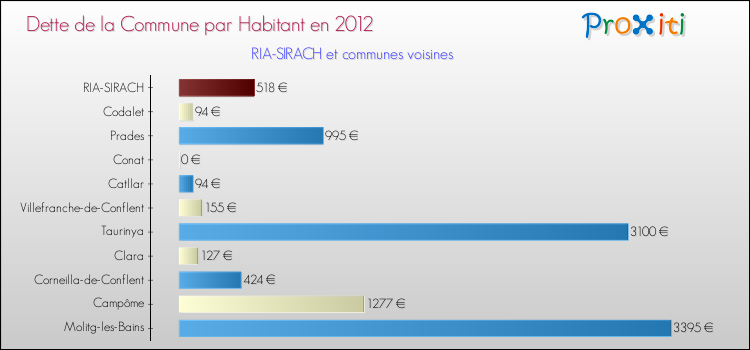 Dette par habitant de la commune en 2012 pour RIA-SIRACH et les communes proches Comparaison de la dette par habitant de la commune en 2012 pour RIA-SIRACH et les communes voisines
