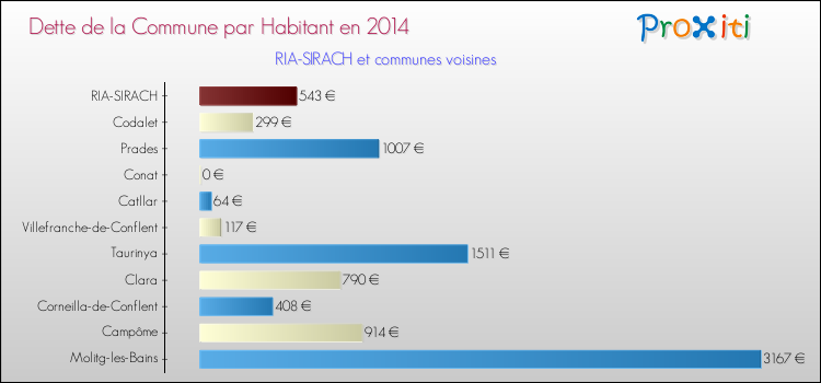 Dette par habitant de la commune en 2014 pour RIA-SIRACH et les communes proches Comparaison de la dette par habitant de la commune en 2014 pour RIA-SIRACH et les communes voisines