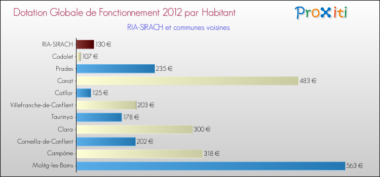 Montant des dotations globales de fonctionnement DGF par Habitant pour RIA-SIRACH et les communes proches Comparaison des des dotations globales de fonctionnement DGF par habitant pour RIA-SIRACH et les communes voisines