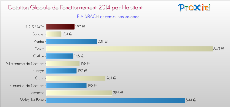 Montant des dotations globales de fonctionnement DGF par Habitant pour RIA-SIRACH et les communes proches en 2014. Comparaison des des dotations globales de fonctionnement DGF par habitant pour RIA-SIRACH et les communes voisines en 2014.