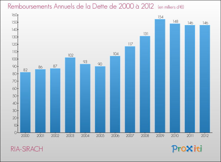 Evolution de l'annuité de la dette pour la commune de RIA-SIRACH de 2000 à 2012 Annuités de la dette pour RIA-SIRACH de 2000 à 2012