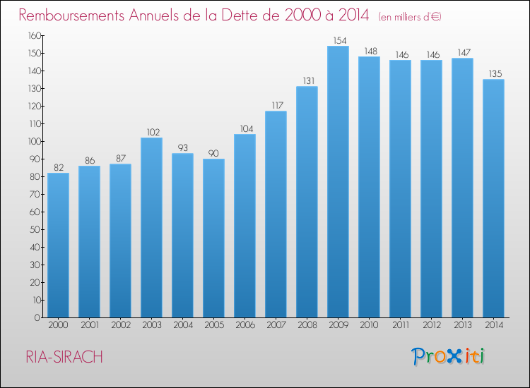 Evolution de l'annuité de la dette pour la commune de RIA-SIRACH de 2000 à 2014 Annuités de la dette pour RIA-SIRACH de 2000 à 2014
