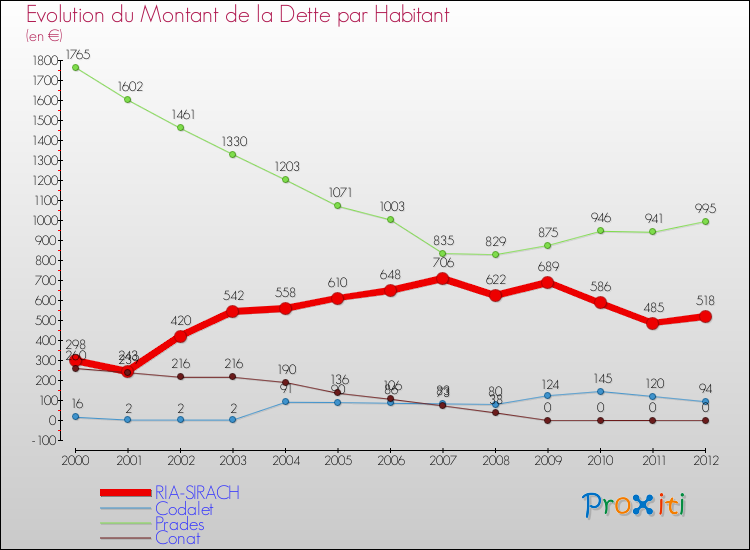 Evolution de la dette par habitant pour la commune de RIA-SIRACH et les communes proches de 2000 à 2012 Comparaison de la dette par habitant pour RIA-SIRACH et les communes voisines de 2000 à 2012