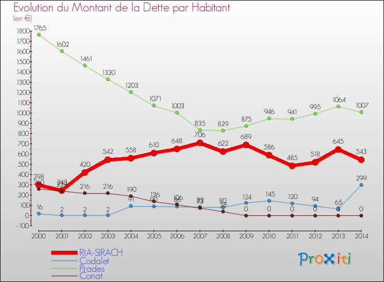 Evolution de la dette par habitant pour la commune de RIA-SIRACH et les communes proches de 2000 à 2014 Comparaison de la dette par habitant pour RIA-SIRACH et les communes voisines de 2000 à 2014
