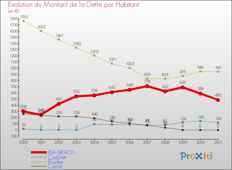 Evolution de la dette par habitant pour la commune de RIA-SIRACH et les communes proches Comparaison de la dette par habitant pour RIA-SIRACH et les communes voisines
