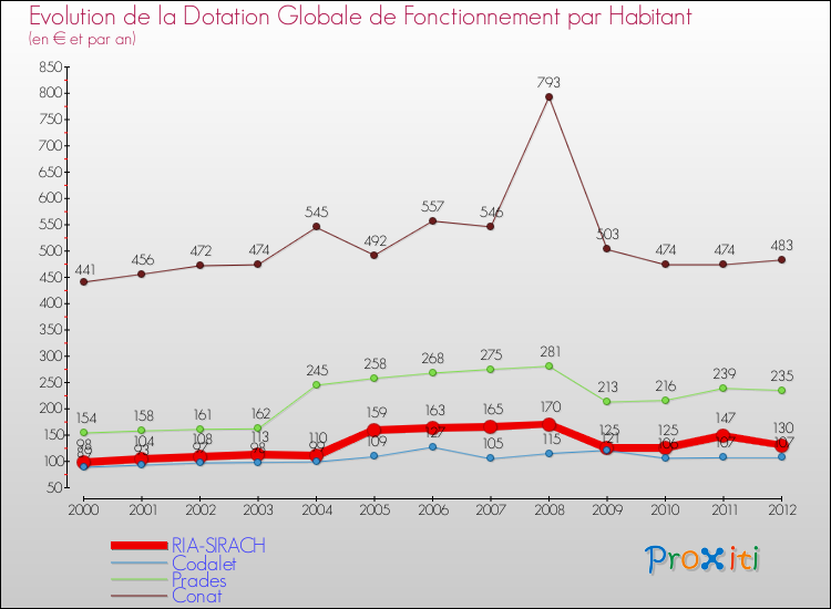 Evolution et montant de la dotation globale de fonctionnement par Habitant pour RIA-SIRACH et les communes proches Comparaison des dotations globales de fonctionnement par habitant pour RIA-SIRACH et les communes voisines