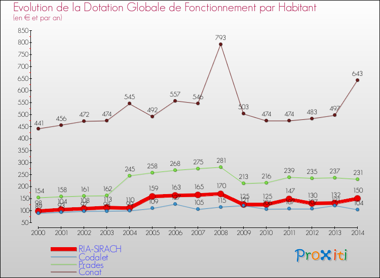 Evolution et montant de la dotation globale de fonctionnement par Habitant pour RIA-SIRACH et les communes proches de 2000 à 2014. Comparaison des dotations globales de fonctionnement par habitant pour RIA-SIRACH et les communes voisines de 2000 à 2014.