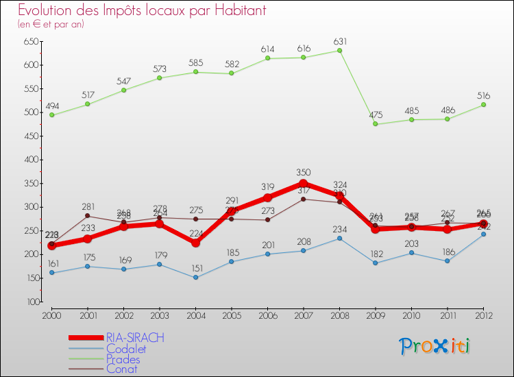 Evolution et montant des impôts locaux par Habitant pour RIA-SIRACH et les communes proches Comparaison des impôts locaux par habitant pour RIA-SIRACH et les communes voisines