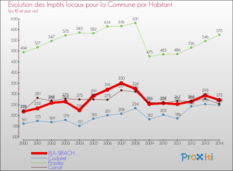 Evolution et montant des impôts locaux par Habitant pour RIA-SIRACH et les communes proches de 2000 à 2014 Comparaison des impôts locaux par habitant pour RIA-SIRACH et les communes voisines de 2000 à 2014