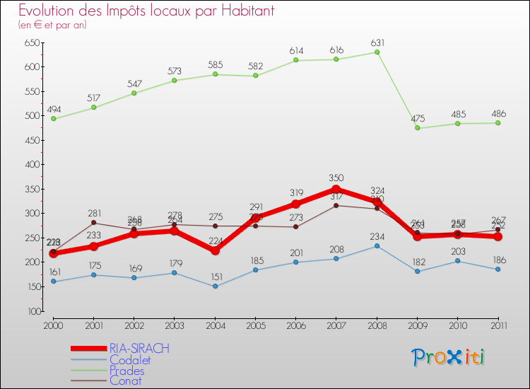 Evolution et montant des impôts locaux par Habitant pour RIA-SIRACH et les communes proches Comparaison des impôts locaux par habitant pour RIA-SIRACH et les communes voisines