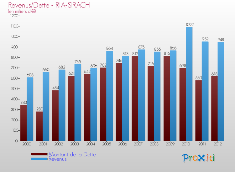 Evolution comparée de la dette et des revenus pour la commune de RIA-SIRACH de 2000 à 2012 Comparaison de la dette et des revenus pour RIA-SIRACH de 2000 à 2012