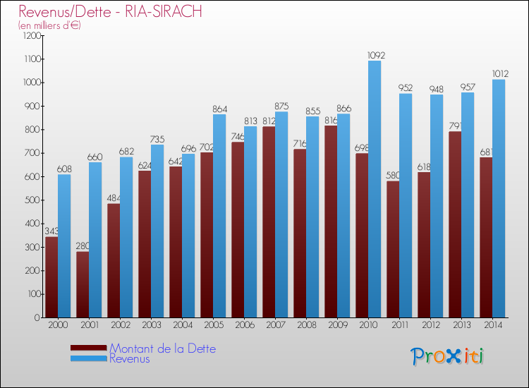 Evolution comparée de la dette et des revenus pour la commune de RIA-SIRACH de 2000 à 2014 Comparaison de la dette et des revenus pour RIA-SIRACH de 2000 à 2014
