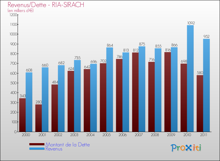 Evolution comparée de la dette et des revenus pour la commune de RIA-SIRACH de 2000 à 2011 Comparaison de la dette et des revenus pour RIA-SIRACH de 2000 à 2011