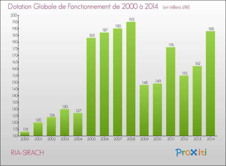 Evolution du montant de la Dotation Globale de Fonctionnement pour la commune de RIA-SIRACH de 2000 à 2014 Evolution du montant de la Dotation Globale de Fonctionnement pour RIA-SIRACH de 2000 à 2014