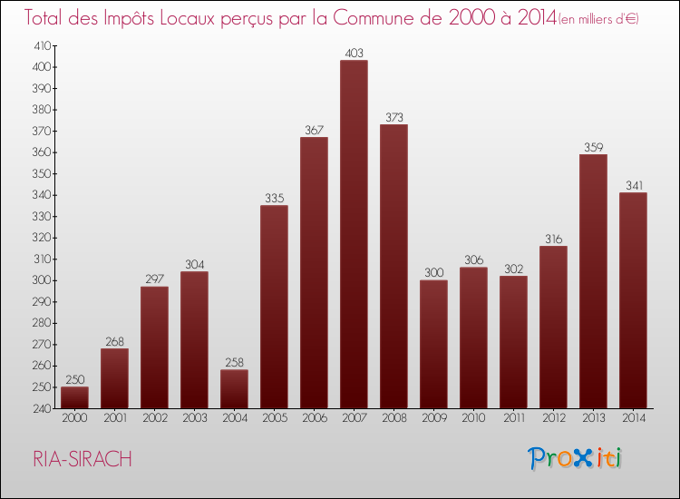 Evolution des Impôts Locaux pour la commune de RIA-SIRACH de 2000 à 2014 Evolution des Impôts Locaux pour RIA-SIRACH de 2000 à 2014