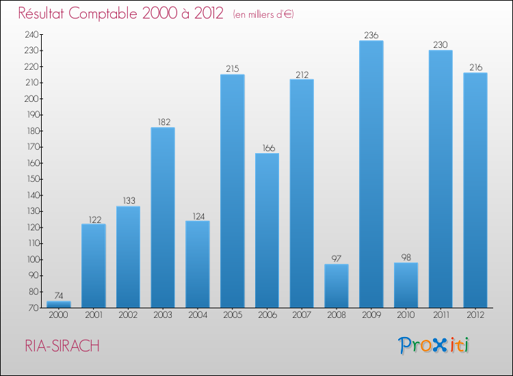 Evolution du résultat comptable pour la commune de RIA-SIRACH de 2000 à 2012 Evolution du résultat comptable pour RIA-SIRACH de 2000 à 2012