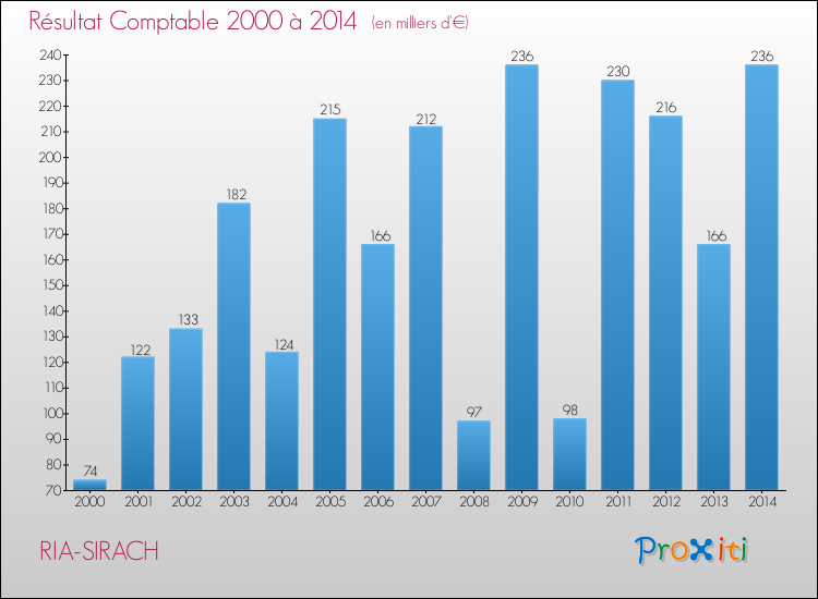Evolution du résultat comptable pour la commune de RIA-SIRACH de 2000 à 2014 Evolution du résultat comptable pour RIA-SIRACH de 2000 à 2014