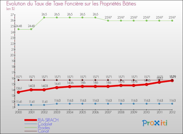 Evolution du taux de la taxe foncière sur le bati pour RIA-SIRACH et les communes proches de 2000 à 2012 Comparaison des taux de taxe foncière sur le bati pour RIA-SIRACH et les communes voisines de 2000 à 2012