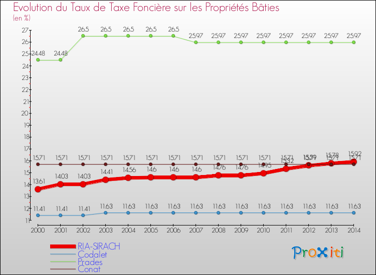 Evolution du taux de la taxe foncière sur le bati pour RIA-SIRACH et les communes proches de 2000 à 2014 Comparaison des taux de taxe foncière sur le bati pour RIA-SIRACH et les communes voisines de 2000 à 2014