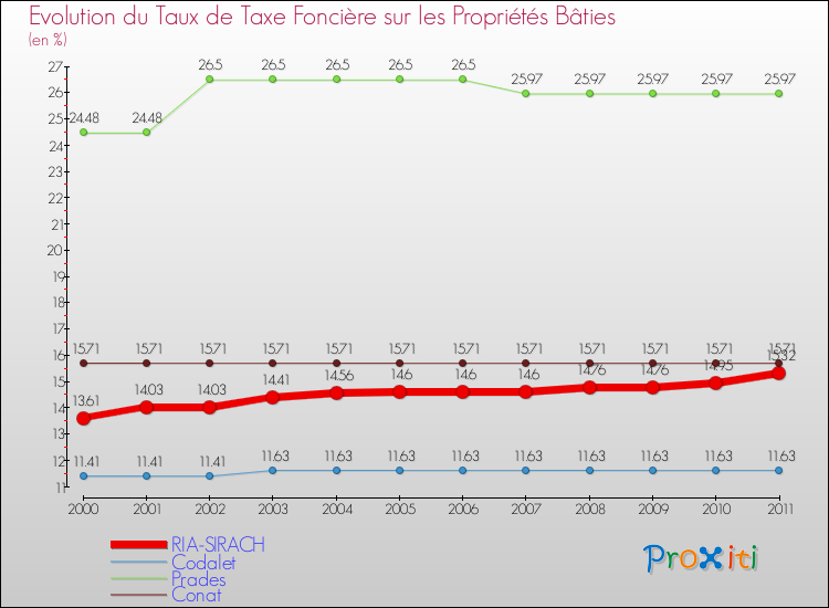 Evolution du taux de la taxe foncière sur le bati pour RIA-SIRACH et les communes proches Comparaison des taux de taxe foncière sur le bati pour RIA-SIRACH et les communes voisines