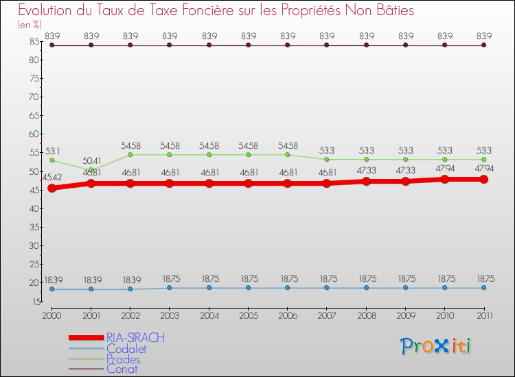 Evolution du taux de la taxe foncière sur les immeubles et terrains non batis pour RIA-SIRACH et les communes proches Comparaison des taux de la taxe foncière sur les immeubles et terrains non batis pour RIA-SIRACH et les communes voisines