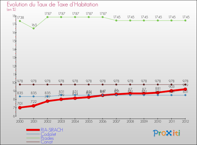 Evolution du taux de la taxe d'habitation pour RIA-SIRACH et les communes proches Comparaison des taux de la taxe d'habitation pour RIA-SIRACH et les communes voisines