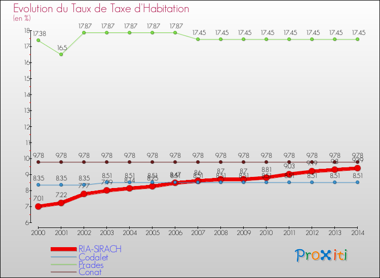 Evolution du taux de la taxe d'habitation pour RIA-SIRACH et les communes proches de 2000 à 2014 Comparaison des taux de la taxe d'habitation pour RIA-SIRACH et les communes voisines de 2000 à 2014