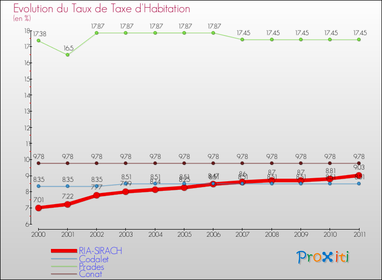 Evolution du taux de la taxe d'habitation pour RIA-SIRACH et les communes proches Comparaison des taux de la taxe d'habitation pour RIA-SIRACH et les communes voisines