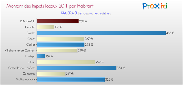 Montant des impôts locaux par Habitant pour RIA-SIRACH et les communes proches Comparaison des impôts locaux par habitant pour RIA-SIRACH et les communes voisines