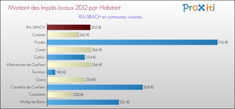 Montant des impôts locaux par Habitant pour RIA-SIRACH et les communes proches Comparaison des impôts locaux par habitant pour RIA-SIRACH et les communes voisines
