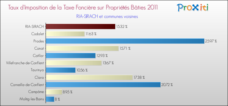 Taux d'imposition de la taxe foncière sur le bati 2011 pour RIA-SIRACH et les communes proches Comparaison des taux d'imposition de la taxe foncière sur le bati 2011 pour RIA-SIRACH et les communes voisines