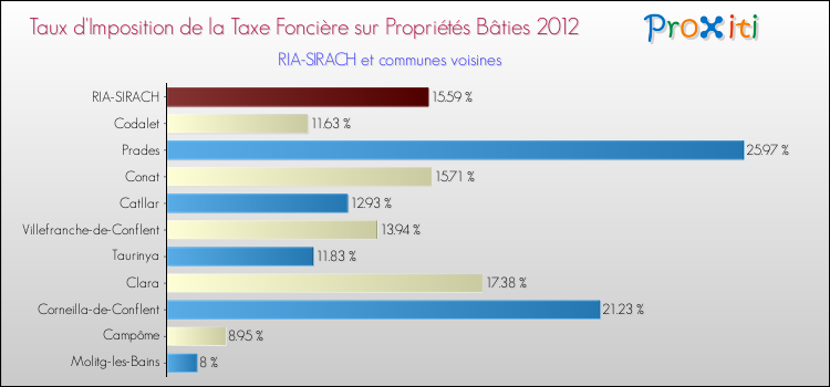 Taux d'imposition de la taxe foncière sur le bati 2012 pour RIA-SIRACH et les communes proches Comparaison des taux d'imposition de la taxe foncière sur le bati 2012 pour RIA-SIRACH et les communes voisines