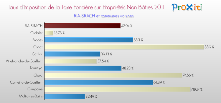 Taux d'imposition de la taxe foncière sur les immeubles et terrains non batis 2011 pour RIA-SIRACH et les communes proches Comparaison des taux d'imposition de la taxe foncière sur les immeubles et terrains non batis 2011 pour RIA-SIRACH et les communes voisines